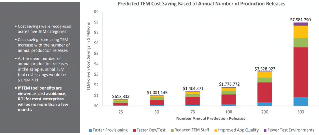 plutora-TEM-cost-savings-based-number-of-annual-production-releases-1024x434