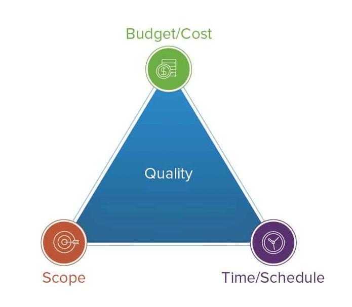 Budget, Scope, Time and Quality in Quality Insurance Budget, Scope, Time, Quality Triangle