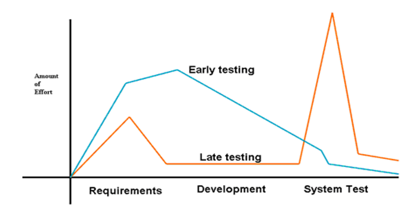 Late testing is too expensive Test Management: Early testing is key