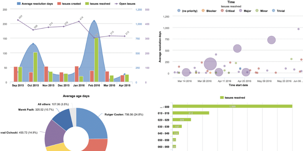 Reports and Charts for Jira with eazyBI eazyBI Reports and Charts for Jira
