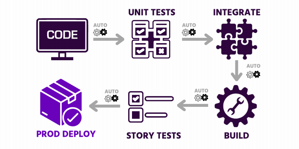 Continuous Deployment Strategy