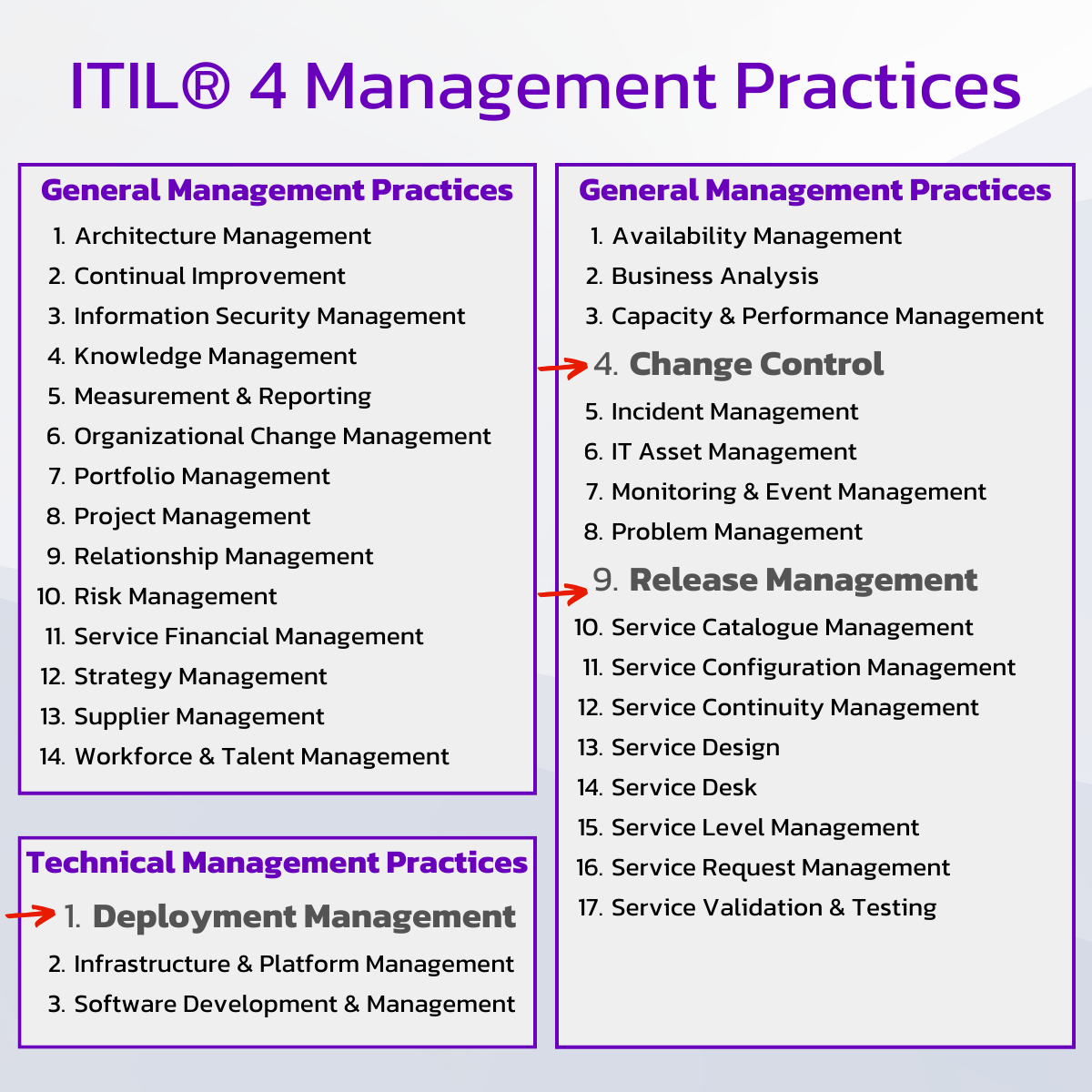 Itil Deployment Management